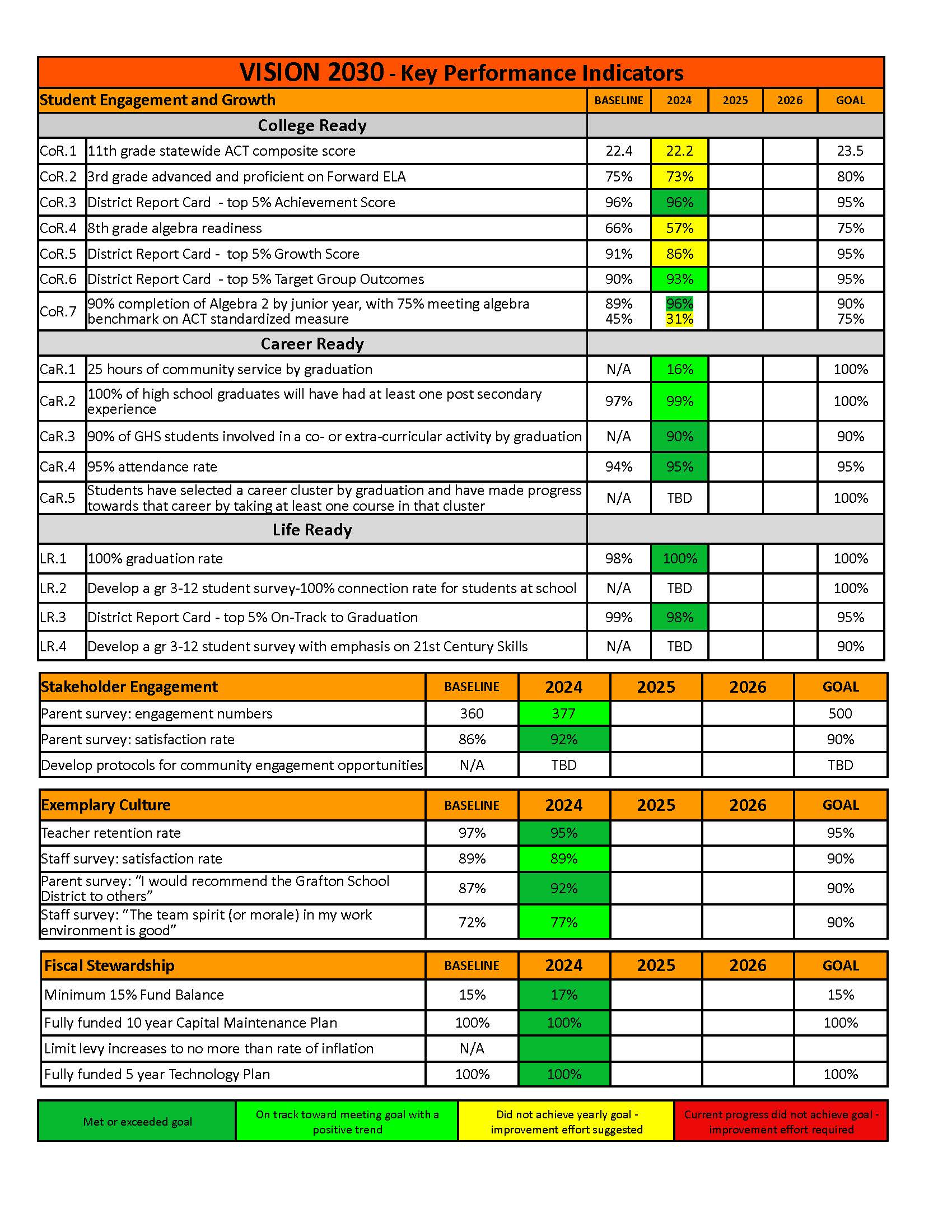 Vision 2030 Key Performance Indicators